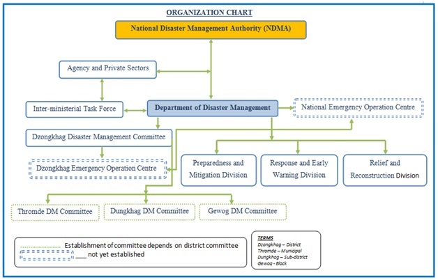 Disaster Management Organization