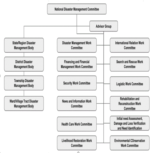 Ycdc Organization Chart