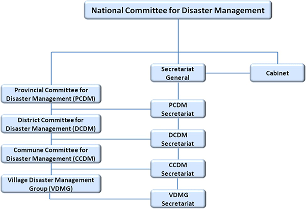 National Disaster Risk Reduction And Management Council Organizational Chart