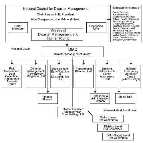 Organization Chart Click Here