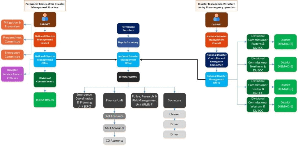 Organization Chart Click Here