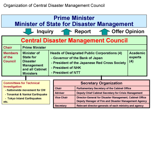 Disaster Management Chart