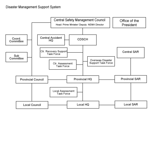 Organization Chart Click Here