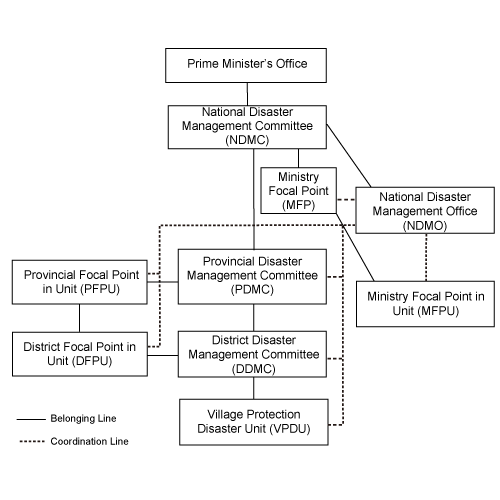 Organization Chart Click Here