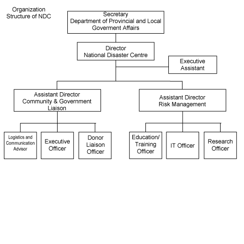 Organization Chart Click Here