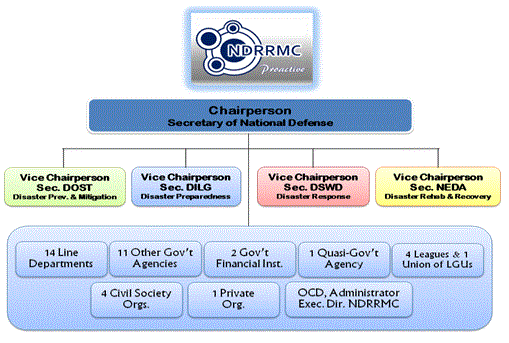 National Disaster Risk Reduction And Management Council Organizational Chart