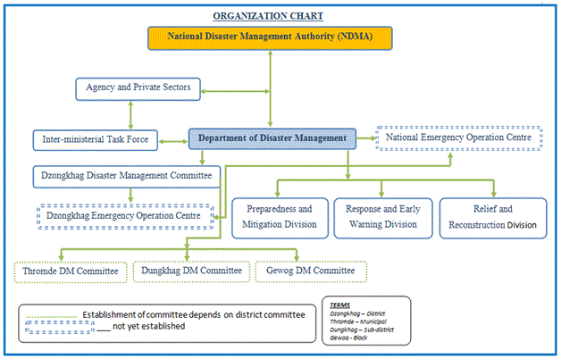 Disaster Management Chart