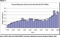 Natural Disasters Data Book 2002