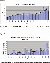 Natural Disasters Data Book 2003