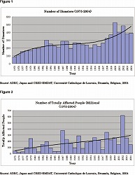 Natural Disasters Data Book 2004