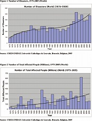 Natural Disasters Data Book 2005