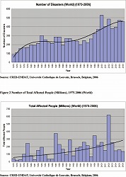 Natural Disasters Data Book 2006